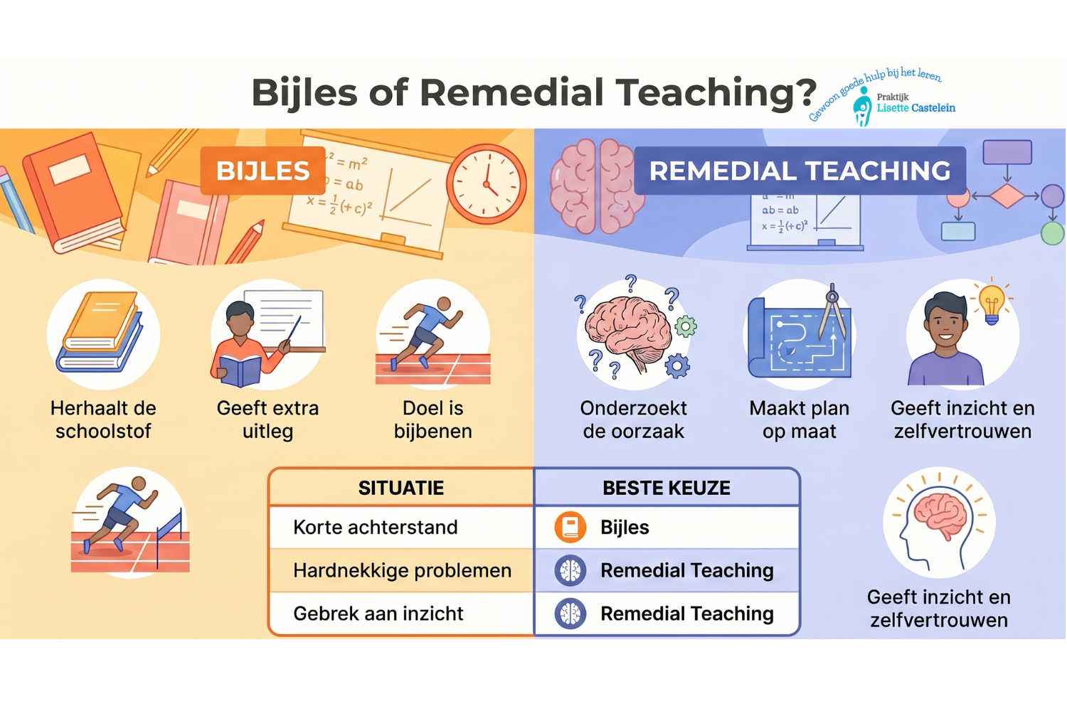 Wat is het verschil tussen bijles en remedial teaching? Wat is het verschil tussen bijles en remedial teaching?