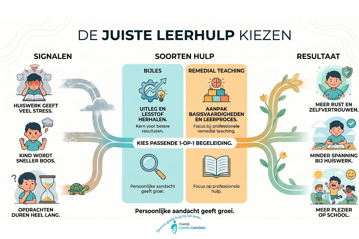 De juiste leerhulp kiezen De juiste leerhulp kiezen